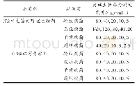 表1 苹果4种病原菌对2种杀菌剂敏感性测定浓度