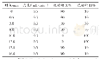 表1 液相梯度洗脱程序：高效液相色谱—串联质谱法同时检测猪肉中125种兽药残留