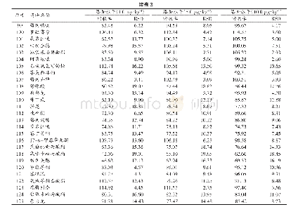 表3 125种药物添加回收率和RSD结果