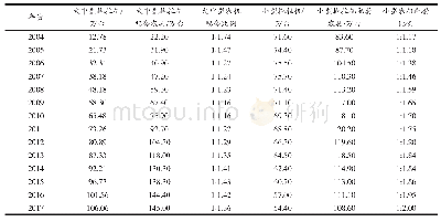 表4 2004—2017年黑龙江省农机具数量情况统计
