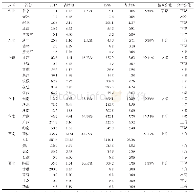 表3 1996、2017年度各省份甘薯总面积与集中度分布情况（千hm2,%)