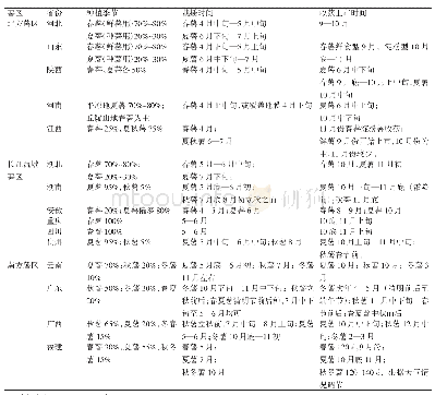 表4 我国甘薯主产省份甘薯种植季节、播种时间、收获上市时间