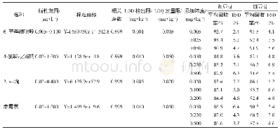 表3 4 种化合物的标准曲线、相关系数、回收率及相对标准偏差（n=5)