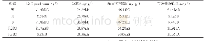 《表2 不同光质对西瓜幼苗氮代谢及酶活性的影响》