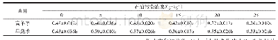 表6 不同土壤石油污染浓度下的的单株鲜质量