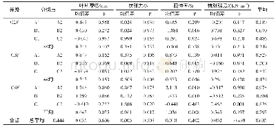 表2 叶尖与叶基段打叶特性差值分析及独立样本T检验