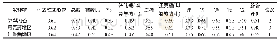 表5 主栽品种树上干杏2号不同区域果实果肉营养成分隶属度综合评价