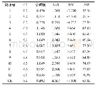 表6 各处理碱化参数变化