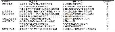 《表1 天津农业产业技术创新战略联盟名单》