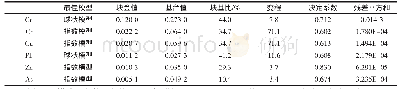 《表2 耕地重金属半变异函数模型参数表》