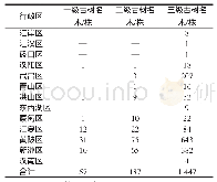 表2 武汉市古树名木分布及保护等级统计