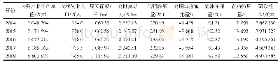 表1 2014—2018年陕西省水果产值及农村人口、果园面积、农业现代化水平、研发投入统计数据