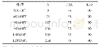 《表1 试验施肥设计及施肥量（kg·hm-2)》