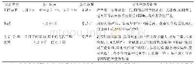 《表2 2019年农业气象灾害发生时段》