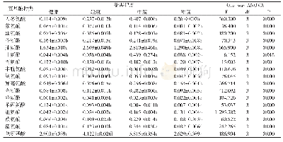 表3 不同受害程度国槐木质部不同氨基酸含量的变化