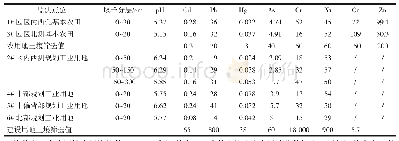 《表8 研究区土壤环境现状监测结果》
