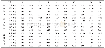 《表2 各变量对新疆畜产品价格波动影响的方差分解表》
