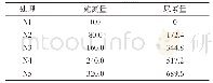 《表1 氮肥施用量：不同氮磷施用水平对“天塔1号”玉米产量及相关性状的影响》