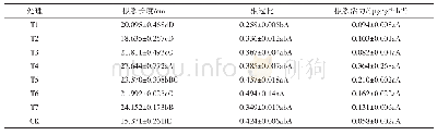 表3 不同配方基质对酸浆苗期根系生长的影响