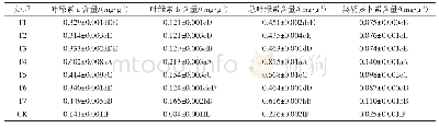《表5 不同配方基质对酸浆苗期光合色素含量的影响》