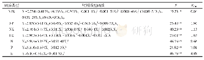表2 各肥料效应函数方差分析