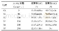 表1 Na2SO4处理下紫苏种子的发芽率与发芽势