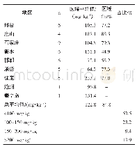 表6 河北省苹果园0～20 cm土壤速效钾调查情况