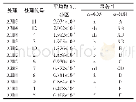 表6 各处理组合间累积产气量的差异显著性