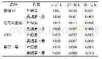 《表4 烘烤过程中不同品种中部烟叶降解速率的变化》