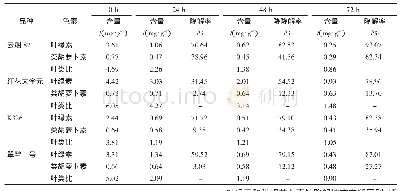 《表5 烘烤过程中不同品种下部烟叶色素含量的变化》