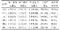 表2 配方一不同榆黄蘑产量统计
