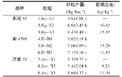 表2 不同施氮水平下不同品种的氮响应度