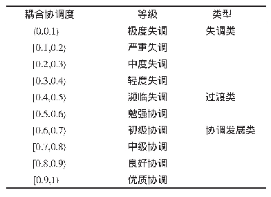 《表2 耦合协调度等级类型》