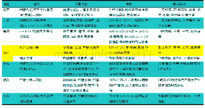 《表3 中国智能网联汽车测试区发展情况[1]455》