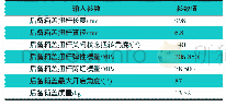 《表1 汽车后备箱盖系统输入参数表》