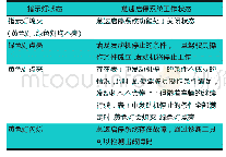 《表4 指示灯与怠速启停系统工作状态对应关系》