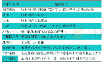 表2 整车零部件排查分析及整改