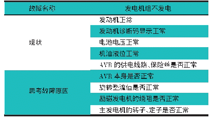 《表1 案例分析一：汽车发动机故障诊断法——“四七”法》