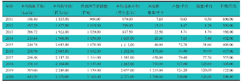 《表1 中国新能源汽车产量影响因素分析》