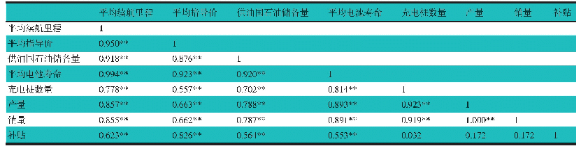 表2 新能源汽车产量影响因素相关性分析