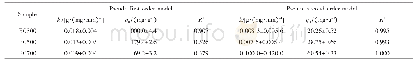 《表3 BPA在柏树枝生物炭上吸附的2种动力学模型拟合参数Tab.3 Fitting parameters of two kinds kinetic models for BPA adsorption