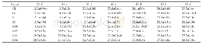 《表2 GO和纳米Si O2对高羊茅株高的影响Tab.2 Effects of GO and nano-Si O2on height of Festuca arundinacea》