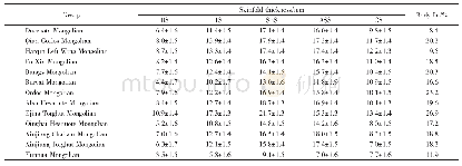 表1 蒙古族13个族群男性的5项皮褶厚度和体脂率
