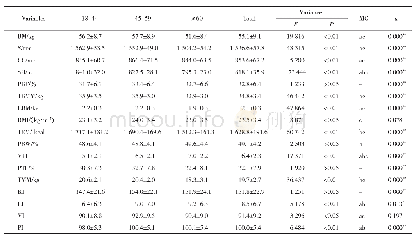 《表2 白族成人女性的身体测量指标和营养体格指数(Mean±SD)》