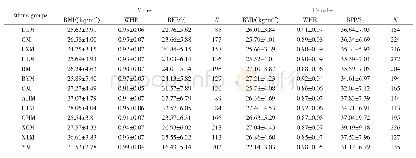表1 蒙古族13个族群BMI、WHR和BFP值（Mean±SD，人数）