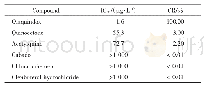 表1 各化合物与抗体的交叉反应率和IC50值