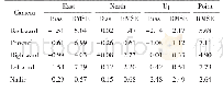 表2 基于位置匹配的影像定位精度和偏差