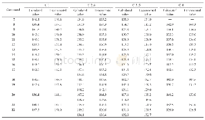 《表6 芳基三甲基锡烷7～22的碳谱化学位移（δ）的理论计算值和实际测量值的比较》