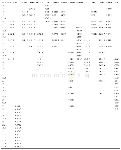 表1 藏族人群15个常染色体STRs基因频率分布