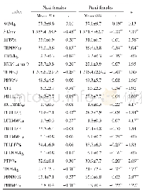 表2 纳西族与普米族女性体成分测量结果（Mean±SD）、年龄变化（r）和u检验